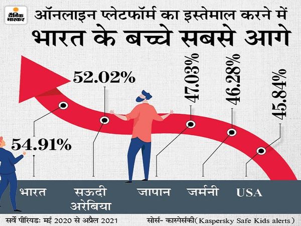 बच्चों में ऑनलाइन वीडियो देखने का क्रेज बढ़ा